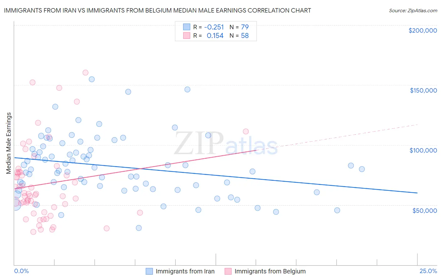 Immigrants from Iran vs Immigrants from Belgium Median Male Earnings