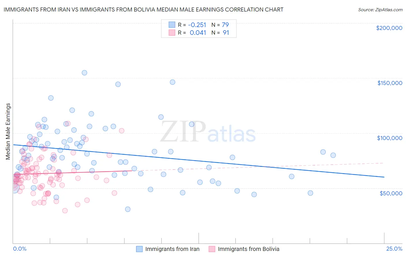 Immigrants from Iran vs Immigrants from Bolivia Median Male Earnings