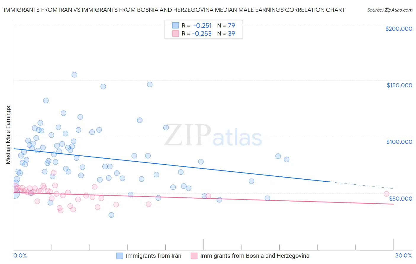 Immigrants from Iran vs Immigrants from Bosnia and Herzegovina Median Male Earnings