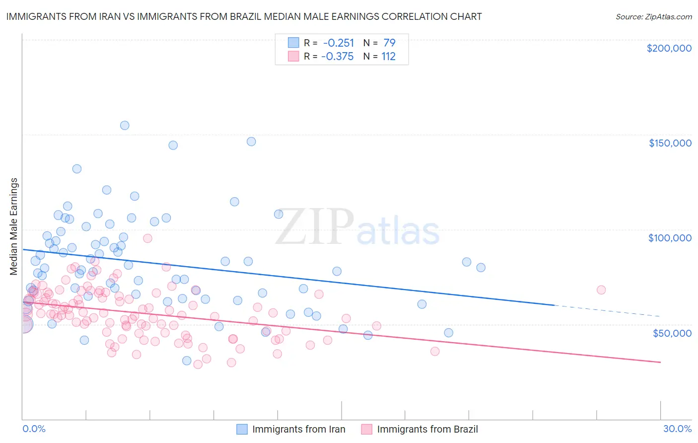 Immigrants from Iran vs Immigrants from Brazil Median Male Earnings
