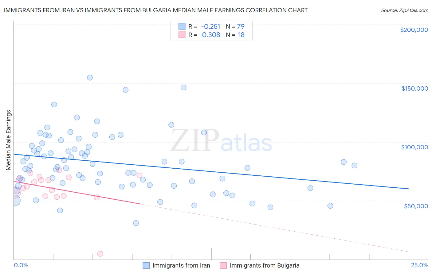 Immigrants from Iran vs Immigrants from Bulgaria Median Male Earnings