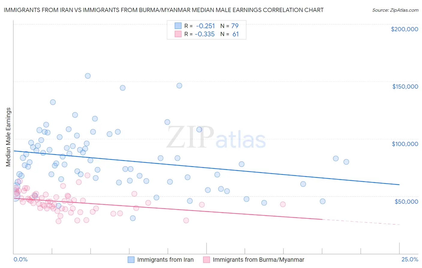 Immigrants from Iran vs Immigrants from Burma/Myanmar Median Male Earnings
