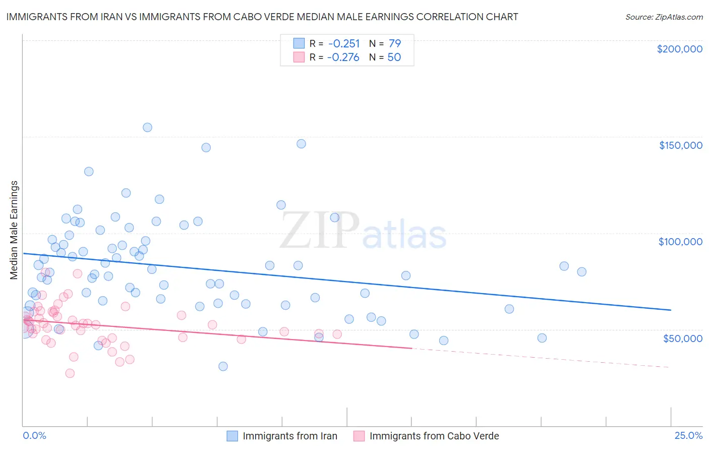 Immigrants from Iran vs Immigrants from Cabo Verde Median Male Earnings