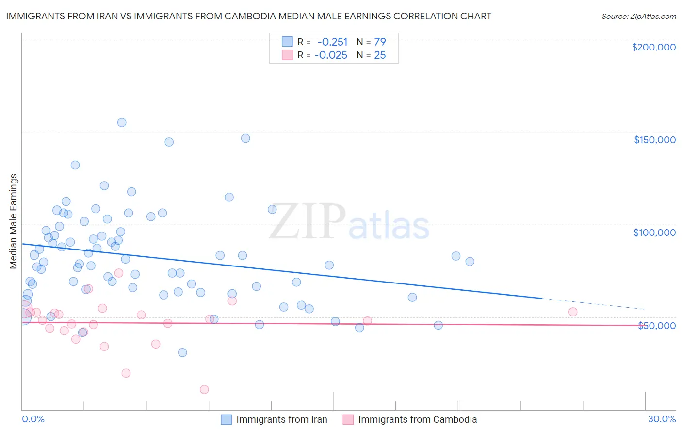 Immigrants from Iran vs Immigrants from Cambodia Median Male Earnings