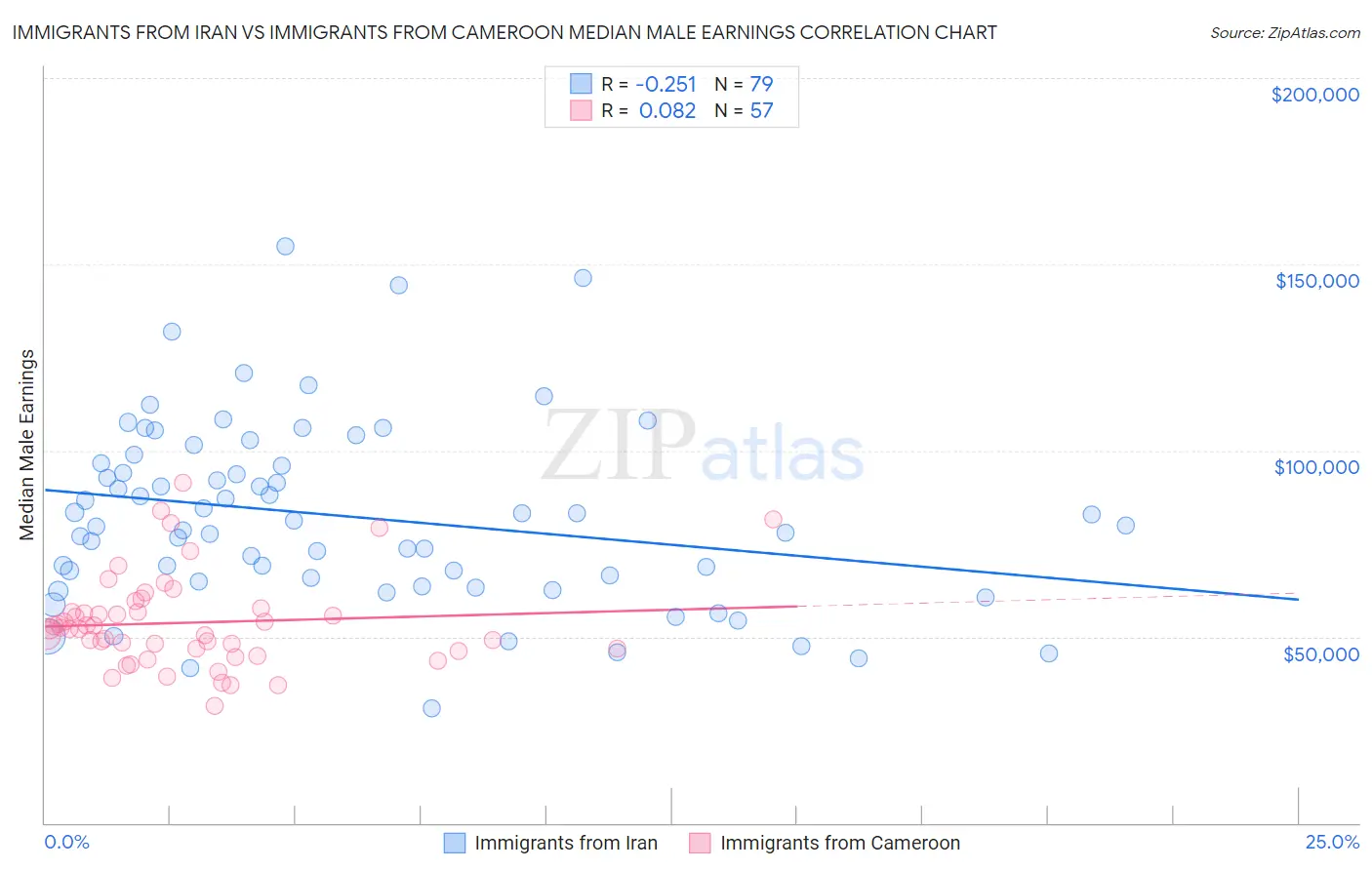 Immigrants from Iran vs Immigrants from Cameroon Median Male Earnings