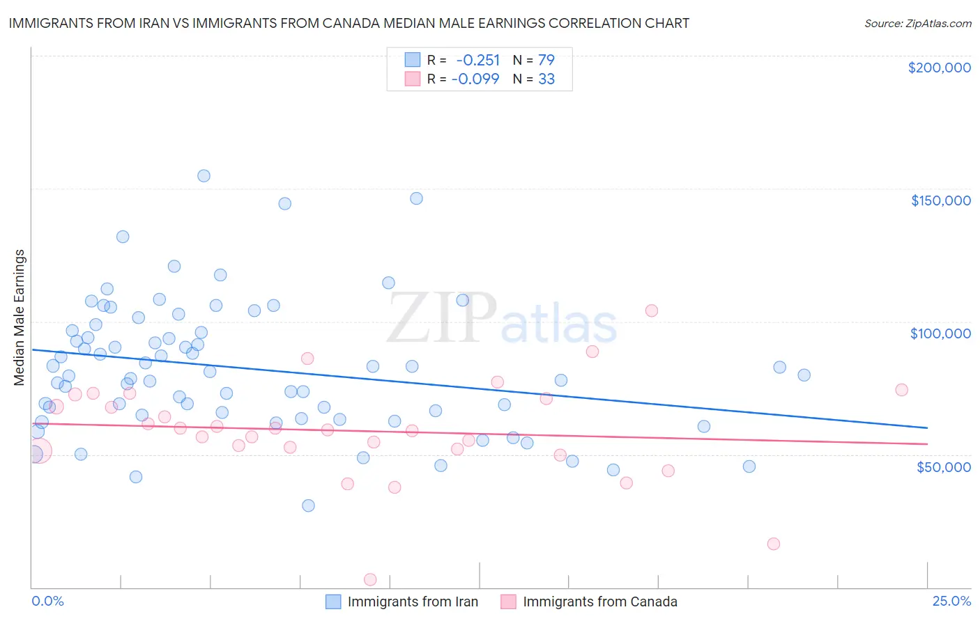 Immigrants from Iran vs Immigrants from Canada Median Male Earnings