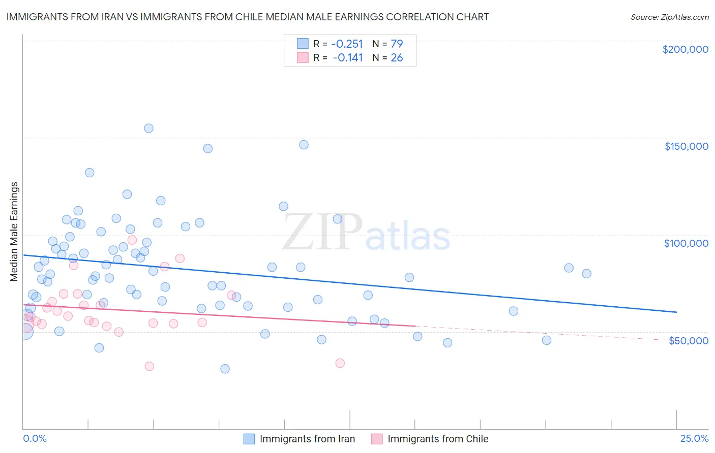 Immigrants from Iran vs Immigrants from Chile Median Male Earnings