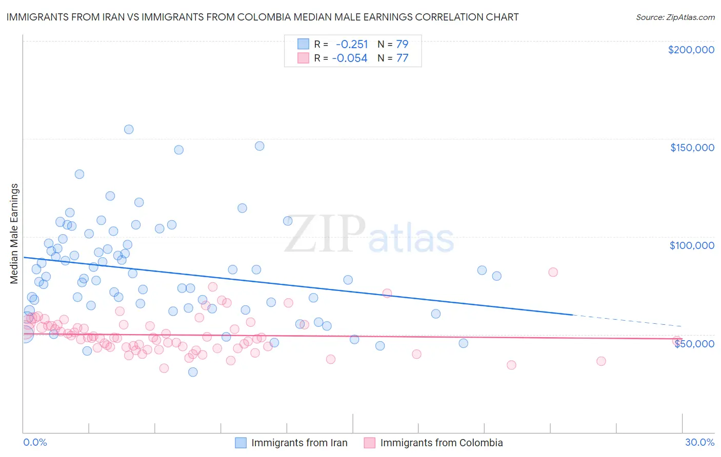 Immigrants from Iran vs Immigrants from Colombia Median Male Earnings