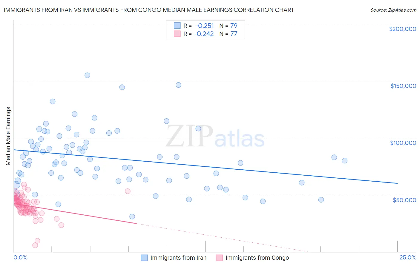 Immigrants from Iran vs Immigrants from Congo Median Male Earnings
