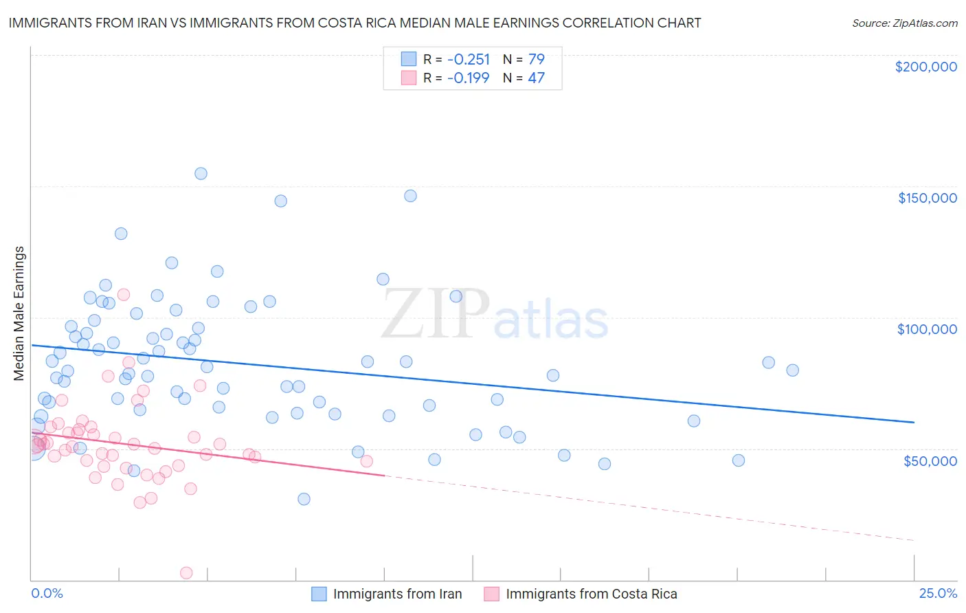Immigrants from Iran vs Immigrants from Costa Rica Median Male Earnings