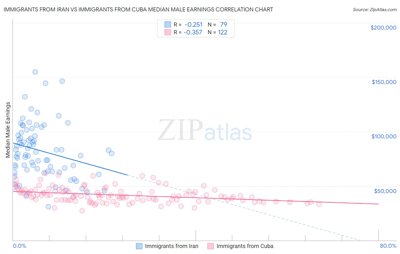 Immigrants from Iran vs Immigrants from Cuba Median Male Earnings