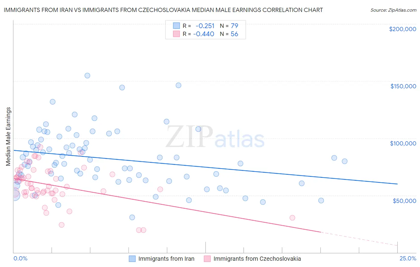 Immigrants from Iran vs Immigrants from Czechoslovakia Median Male Earnings