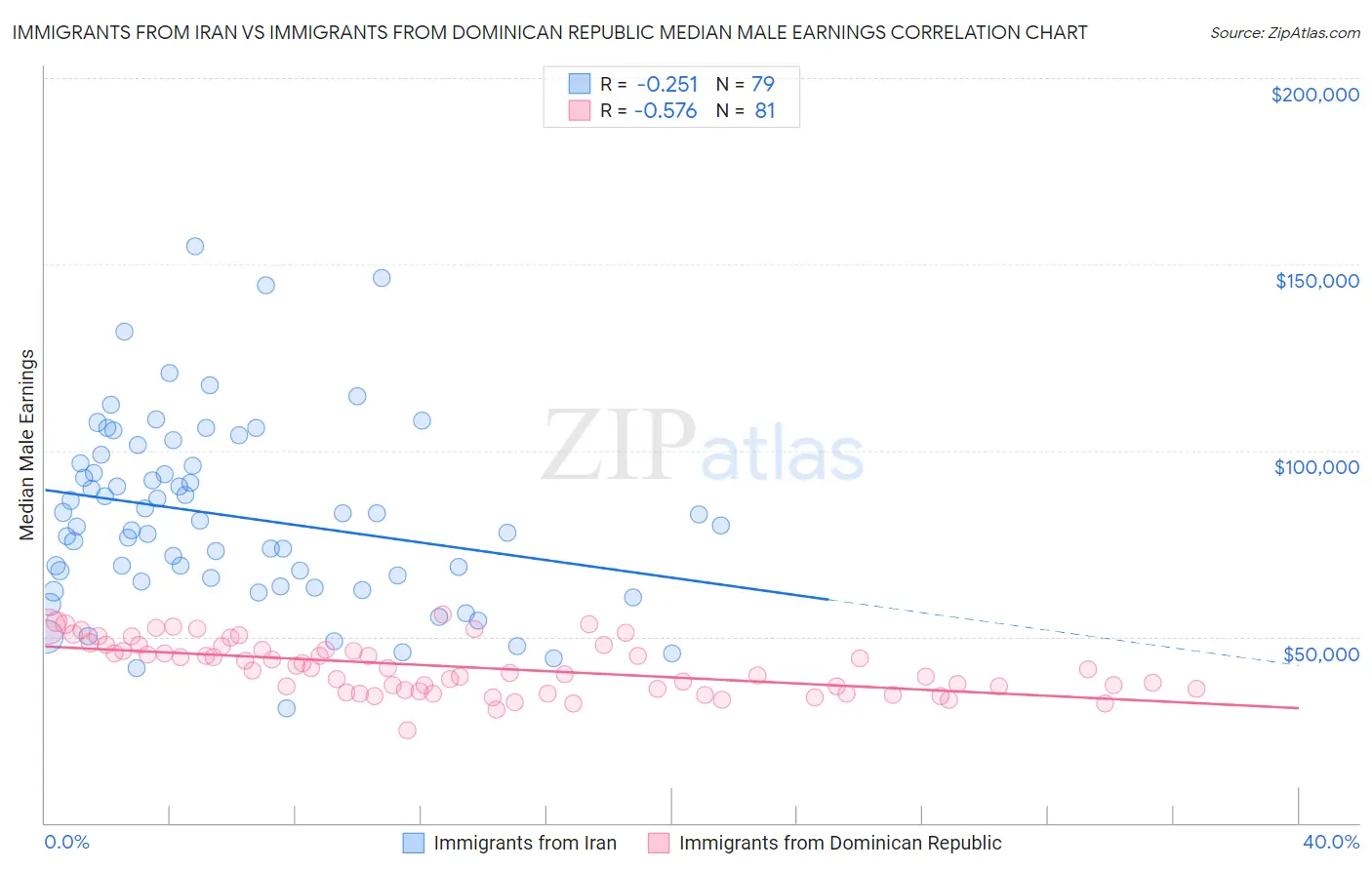 Immigrants from Iran vs Immigrants from Dominican Republic Median Male Earnings