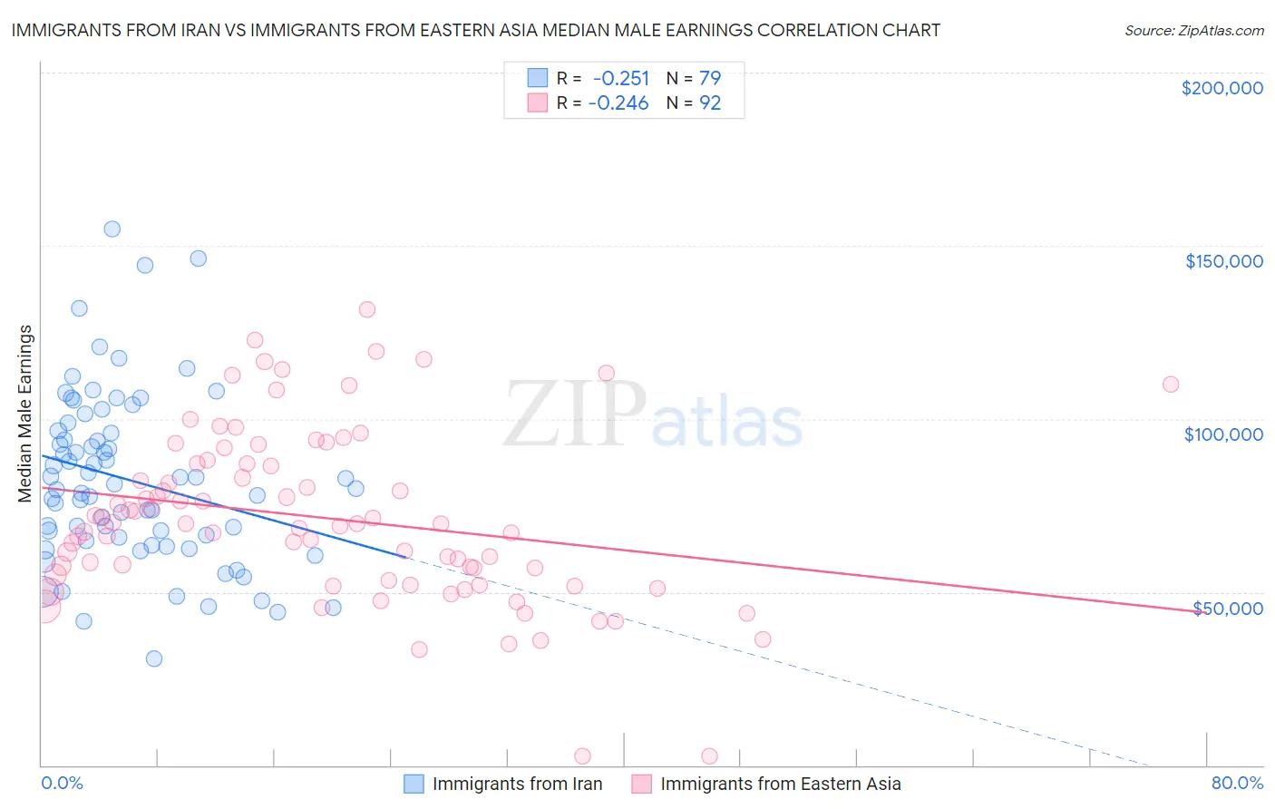 Immigrants from Iran vs Immigrants from Eastern Asia Median Male Earnings