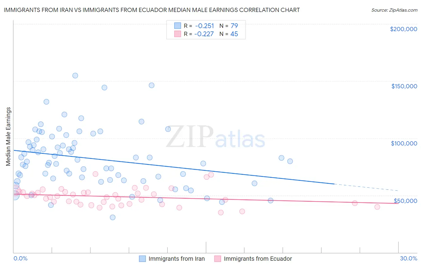 Immigrants from Iran vs Immigrants from Ecuador Median Male Earnings