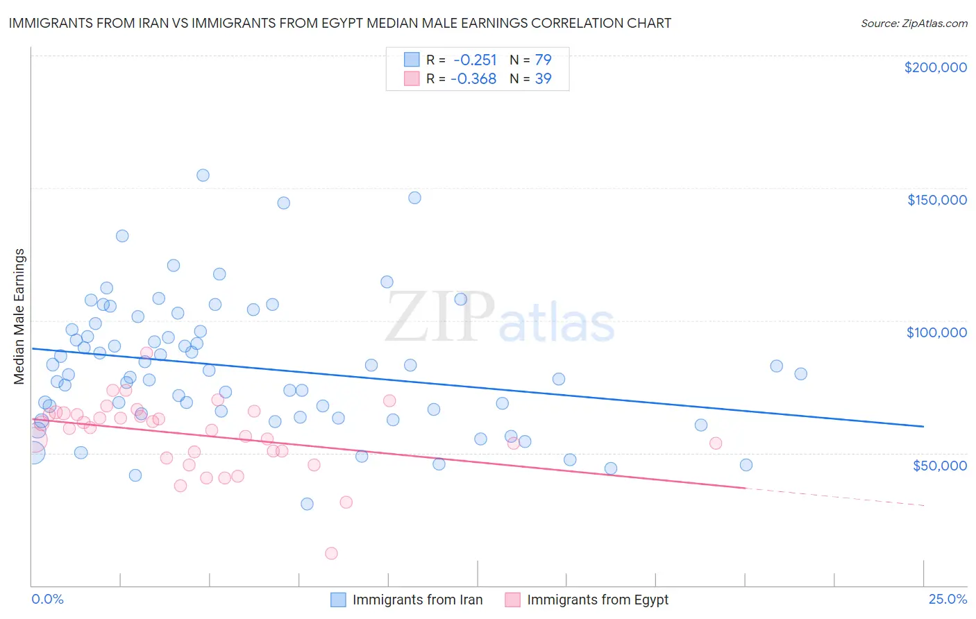 Immigrants from Iran vs Immigrants from Egypt Median Male Earnings