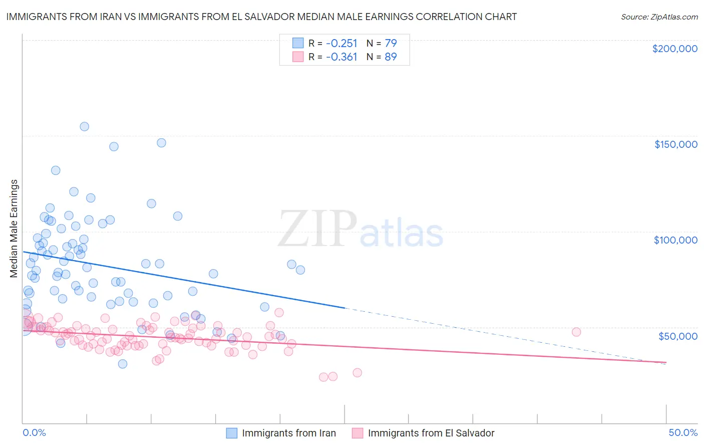 Immigrants from Iran vs Immigrants from El Salvador Median Male Earnings