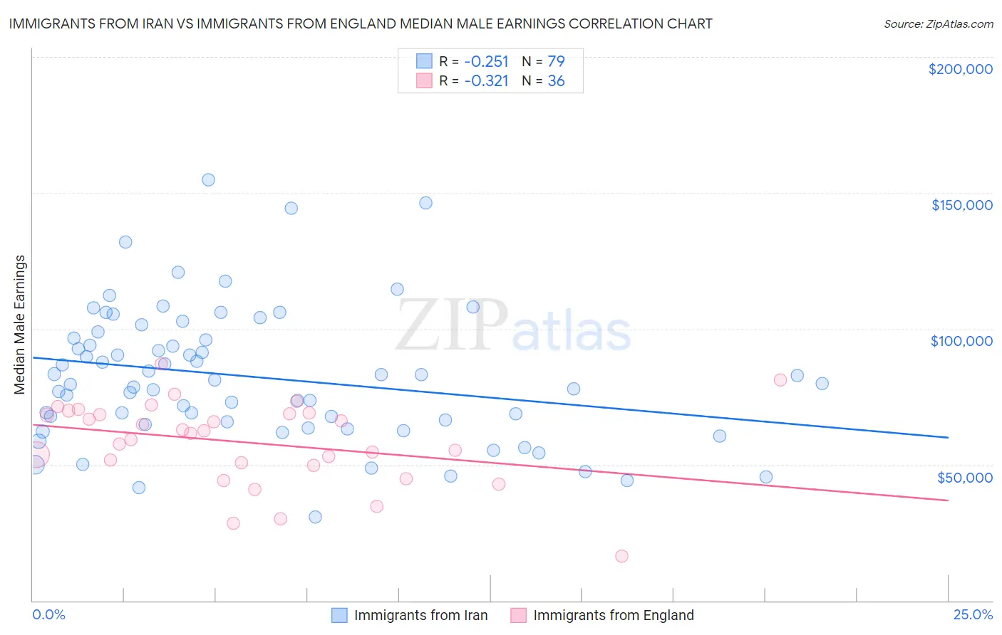 Immigrants from Iran vs Immigrants from England Median Male Earnings