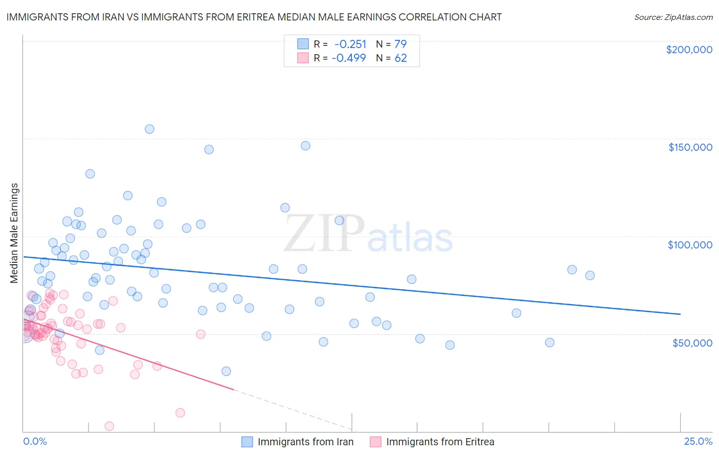 Immigrants from Iran vs Immigrants from Eritrea Median Male Earnings