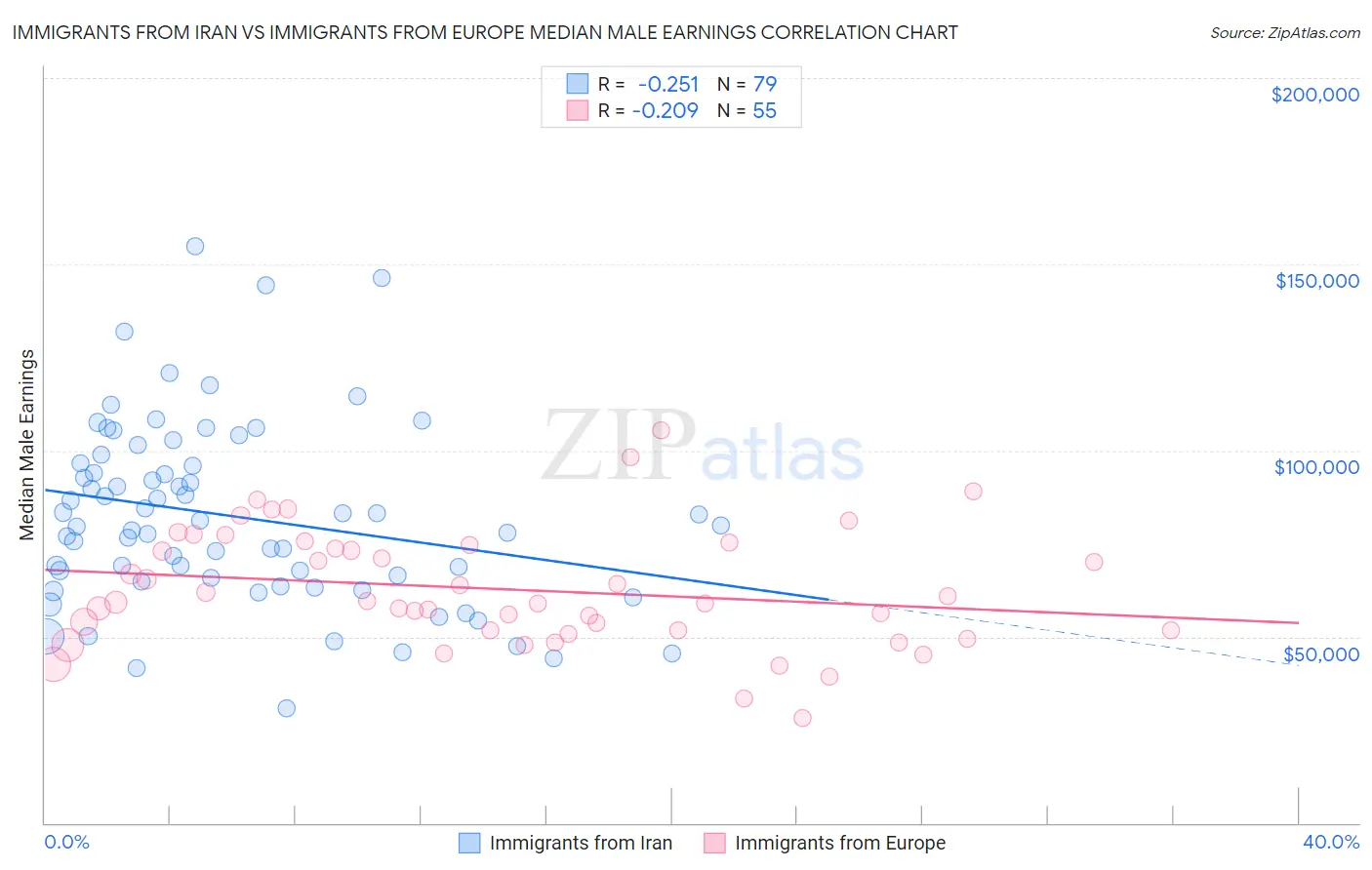 Immigrants from Iran vs Immigrants from Europe Median Male Earnings