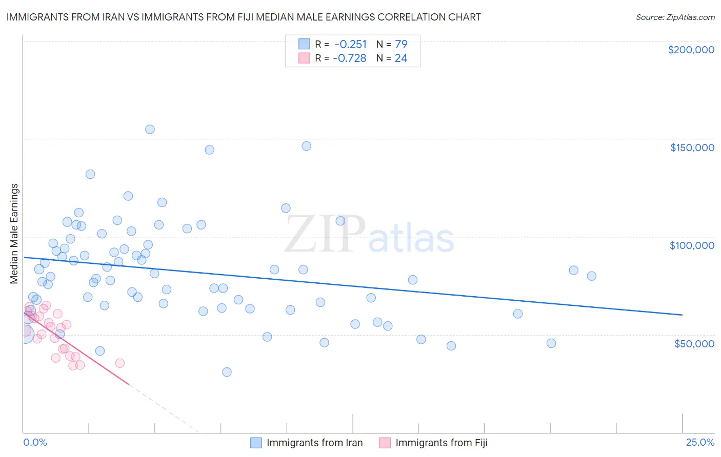 Immigrants from Iran vs Immigrants from Fiji Median Male Earnings