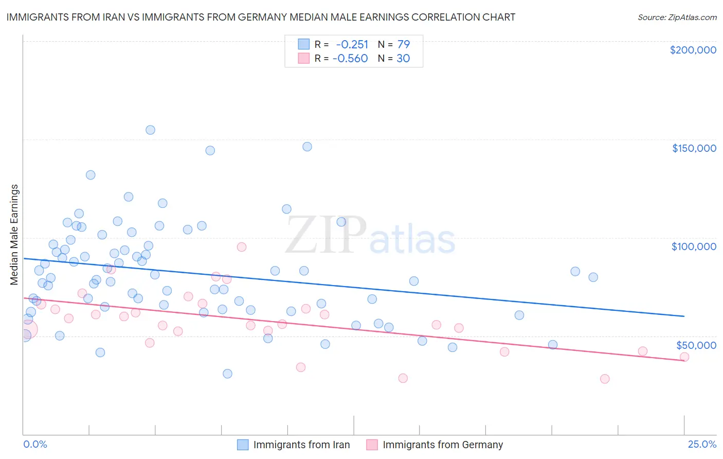 Immigrants from Iran vs Immigrants from Germany Median Male Earnings