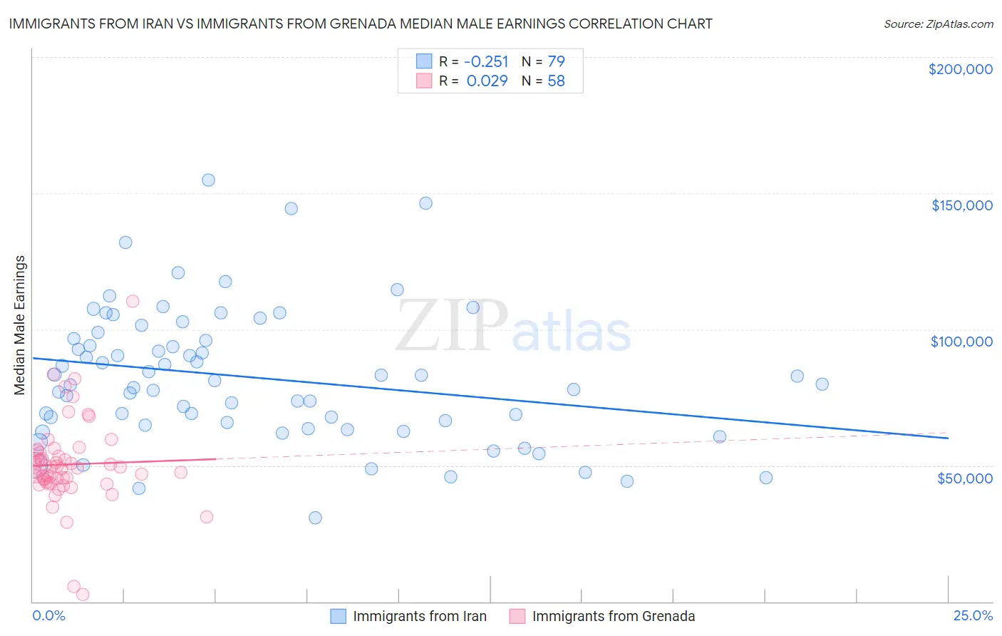 Immigrants from Iran vs Immigrants from Grenada Median Male Earnings