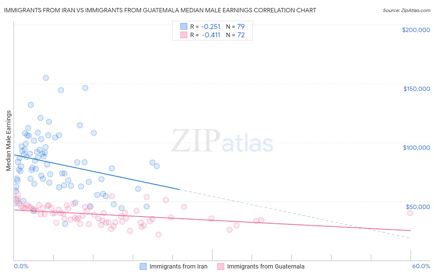 Immigrants from Iran vs Immigrants from Guatemala Median Male Earnings