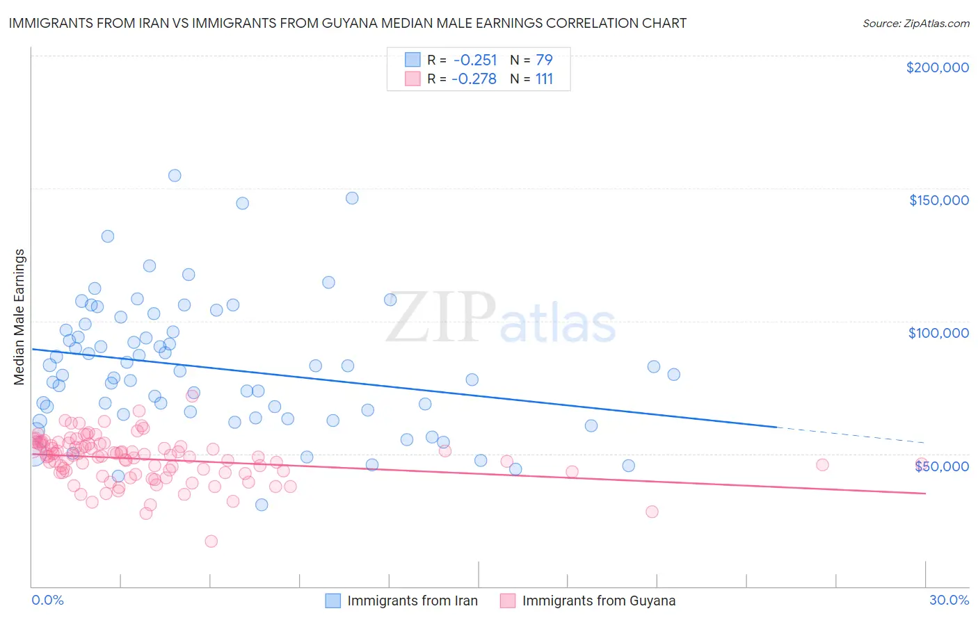 Immigrants from Iran vs Immigrants from Guyana Median Male Earnings
