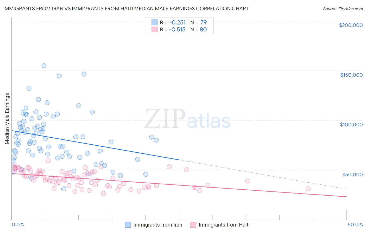 Immigrants from Iran vs Immigrants from Haiti Median Male Earnings