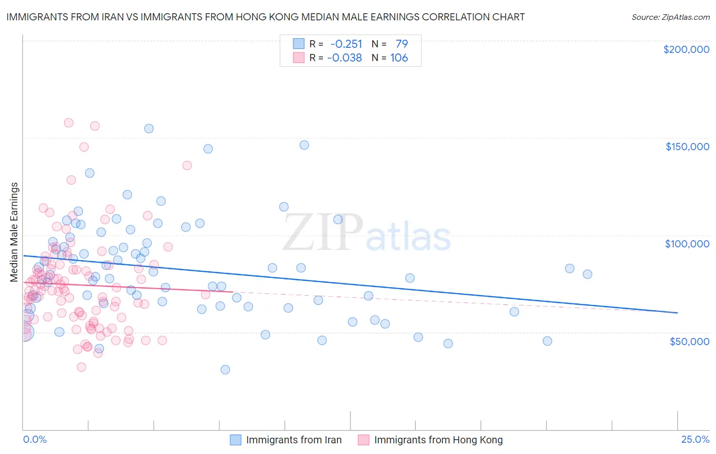 Immigrants from Iran vs Immigrants from Hong Kong Median Male Earnings