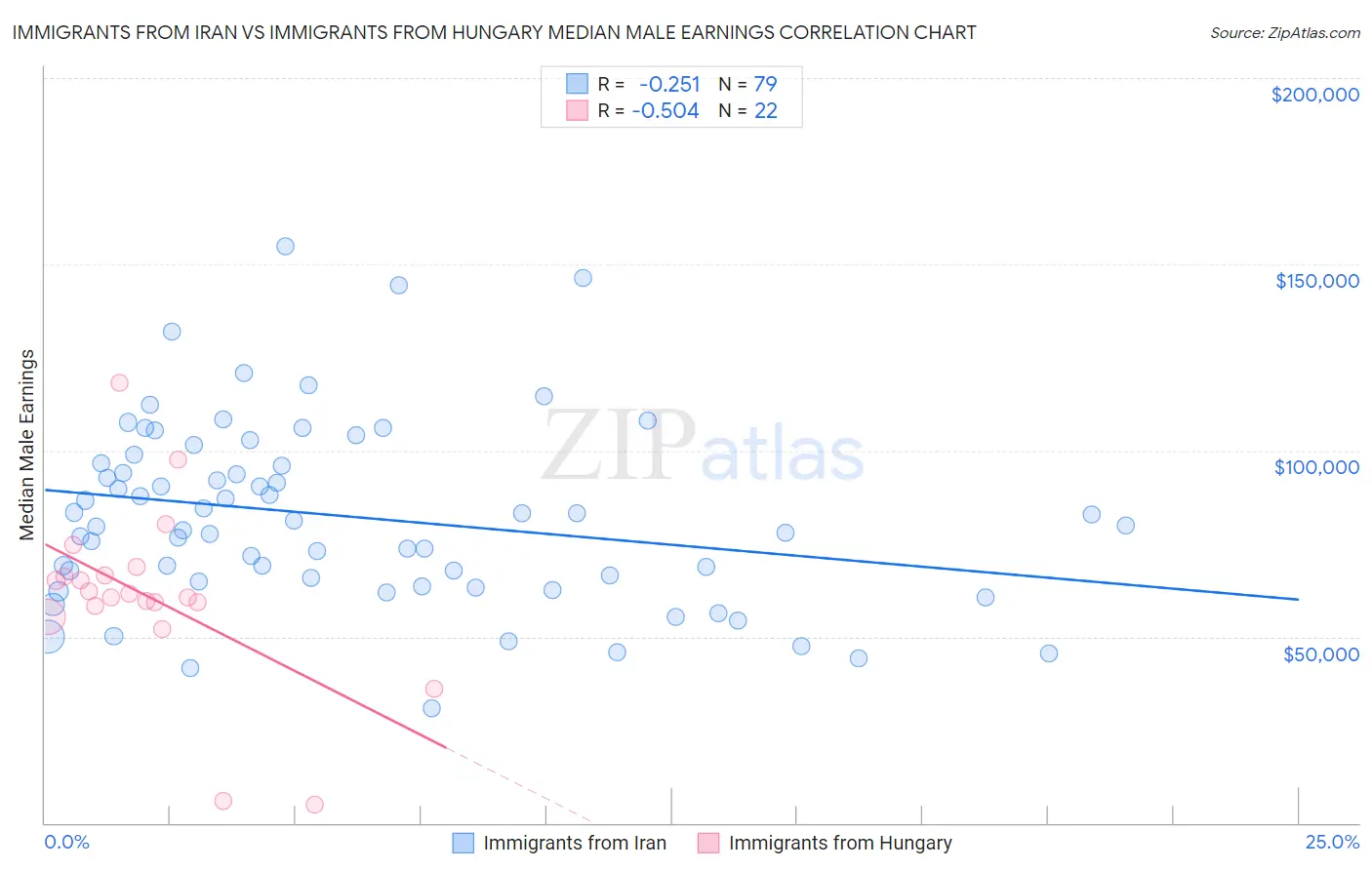 Immigrants from Iran vs Immigrants from Hungary Median Male Earnings