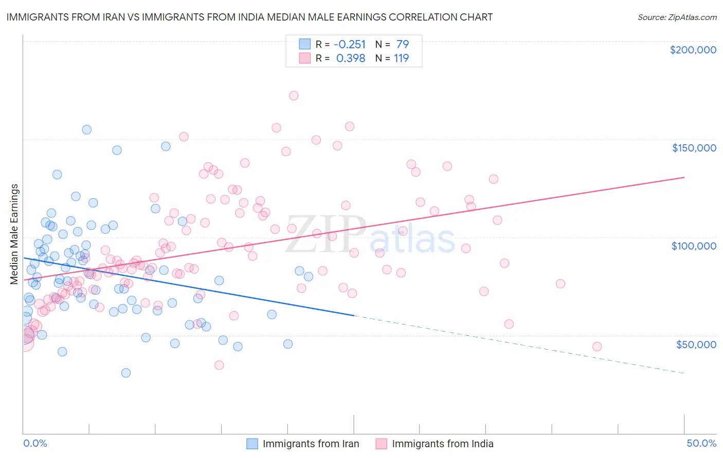 Immigrants from Iran vs Immigrants from India Median Male Earnings