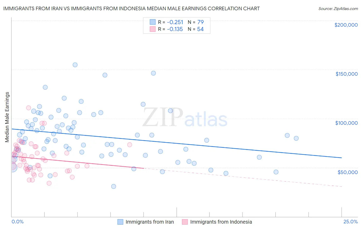 Immigrants from Iran vs Immigrants from Indonesia Median Male Earnings