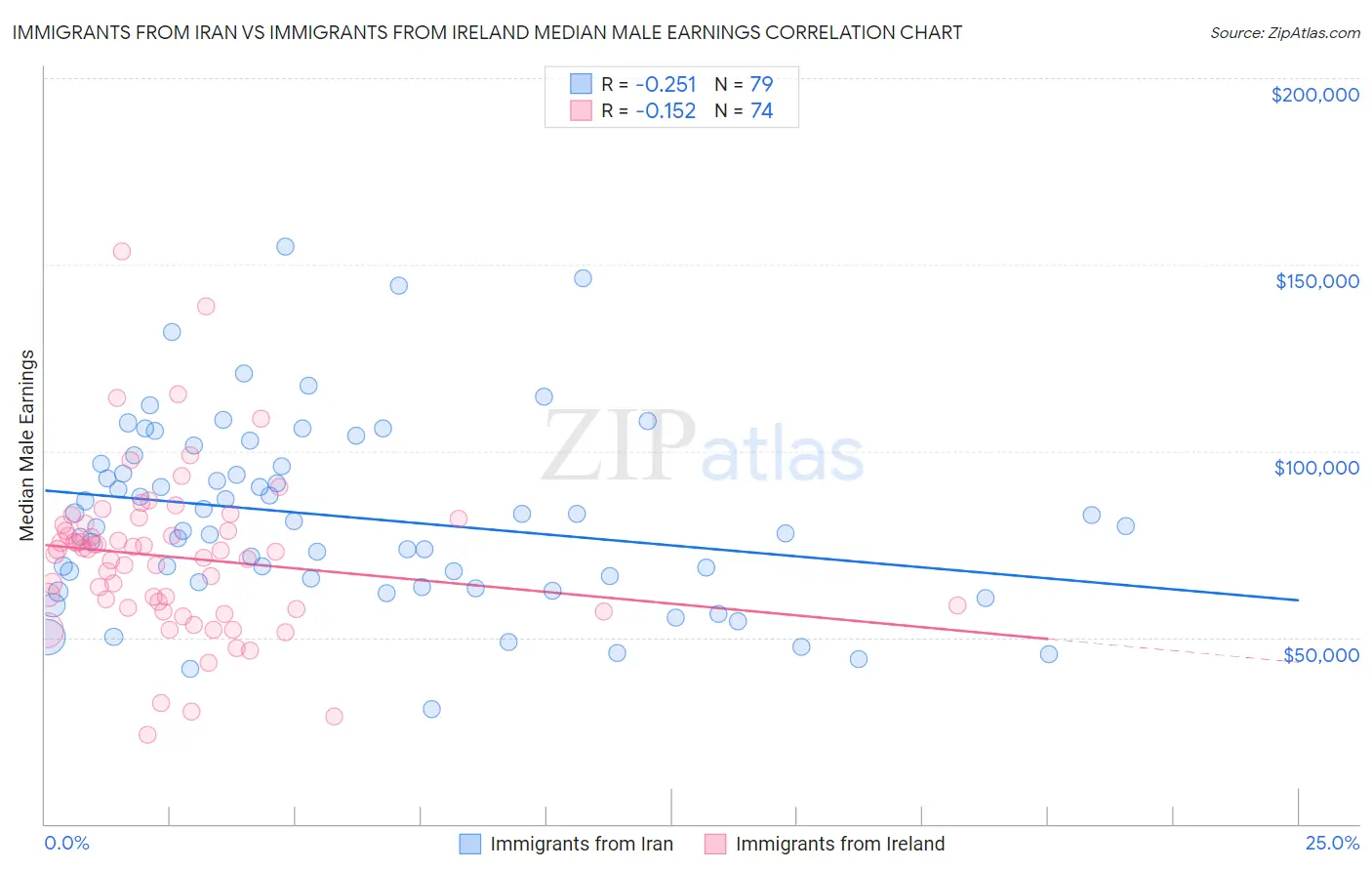 Immigrants from Iran vs Immigrants from Ireland Median Male Earnings