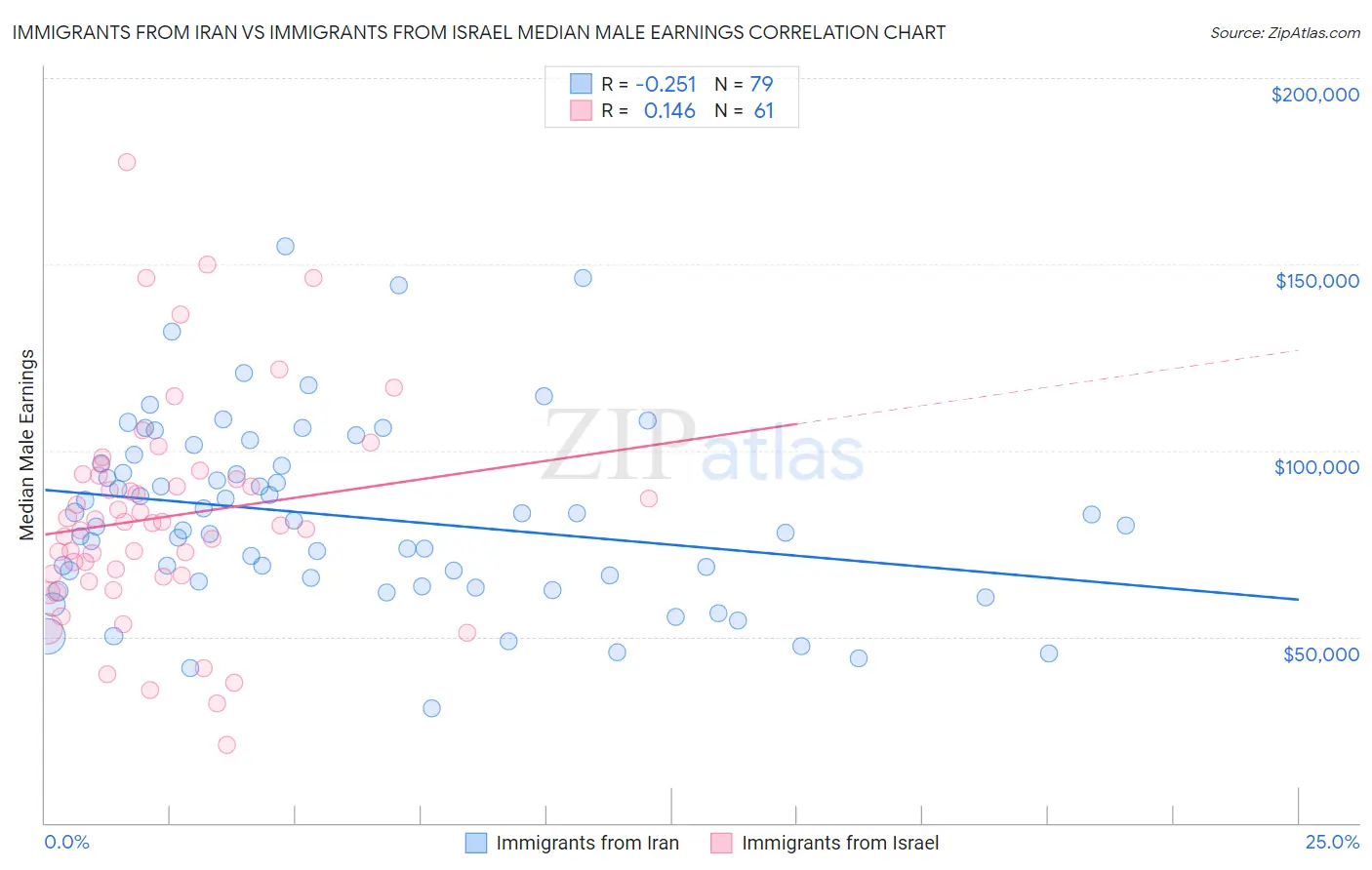 Immigrants from Iran vs Immigrants from Israel Median Male Earnings