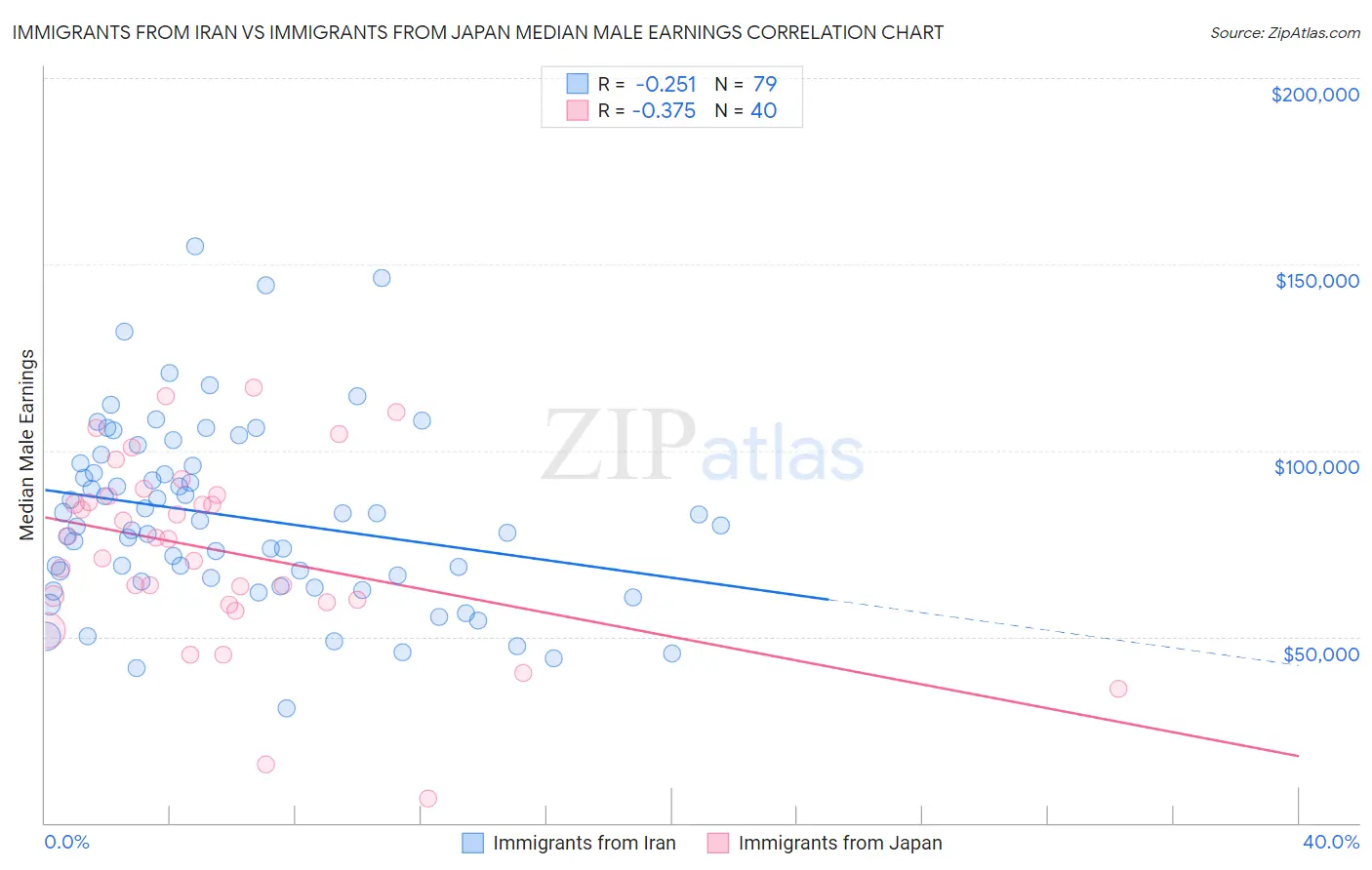 Immigrants from Iran vs Immigrants from Japan Median Male Earnings