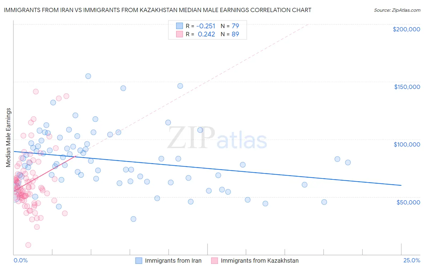 Immigrants from Iran vs Immigrants from Kazakhstan Median Male Earnings