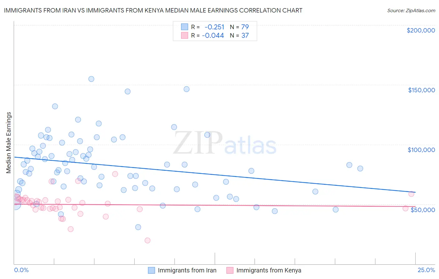 Immigrants from Iran vs Immigrants from Kenya Median Male Earnings