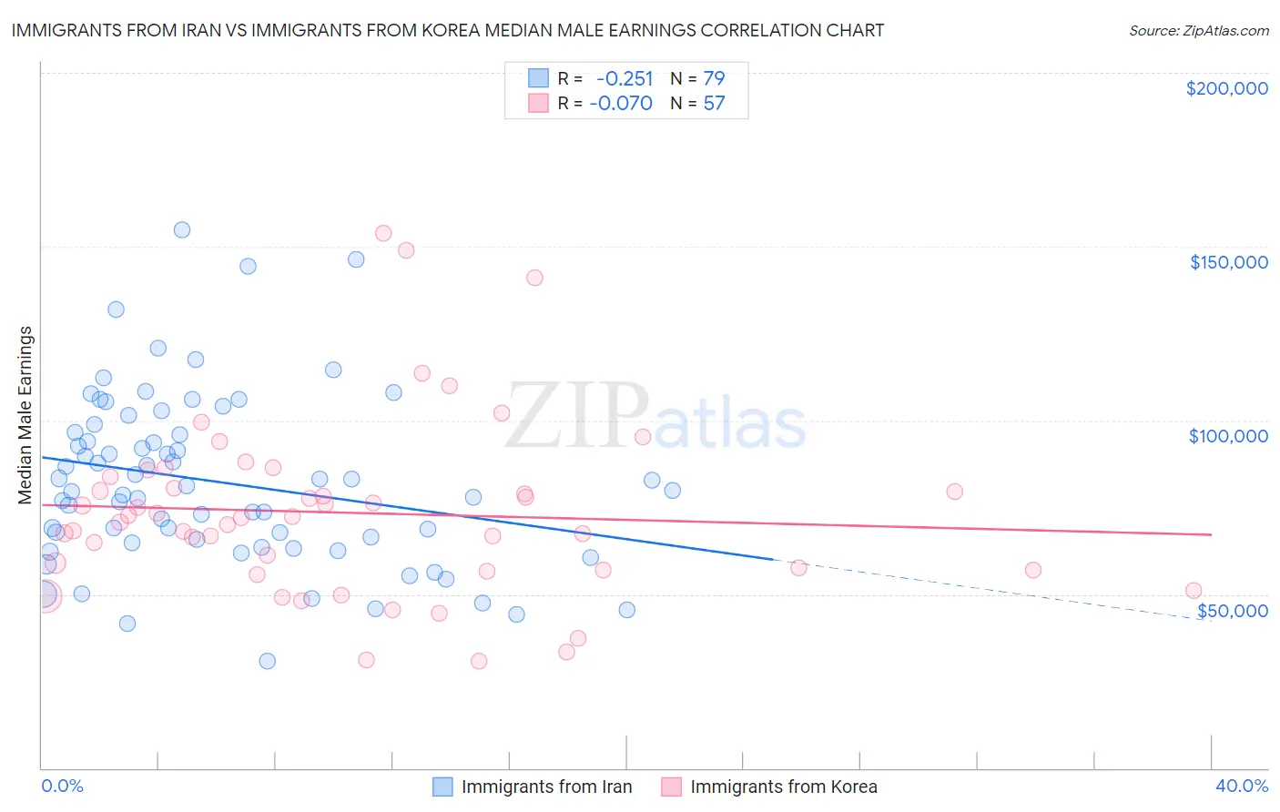 Immigrants from Iran vs Immigrants from Korea Median Male Earnings