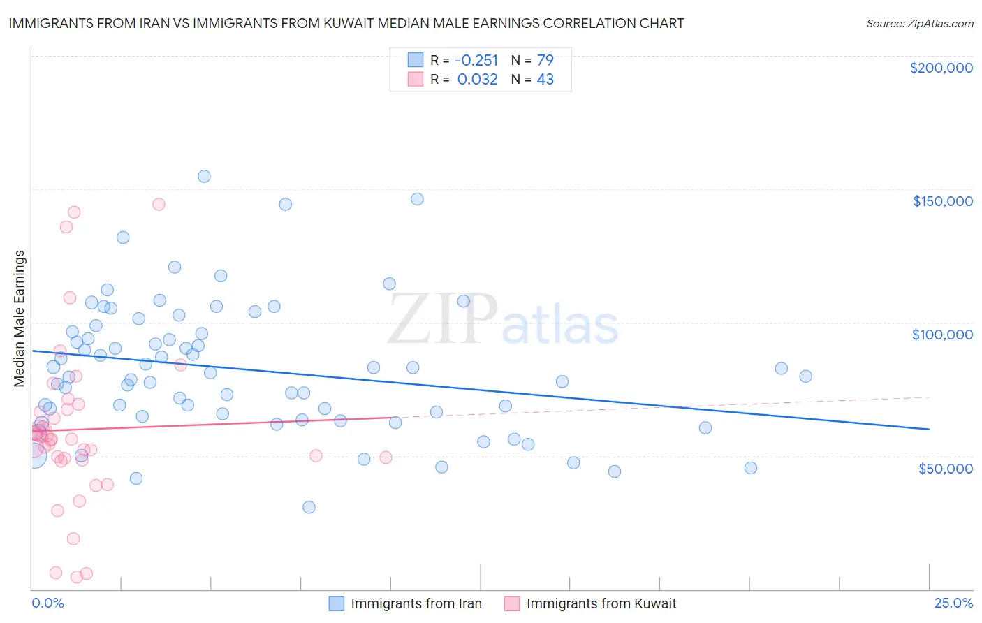 Immigrants from Iran vs Immigrants from Kuwait Median Male Earnings