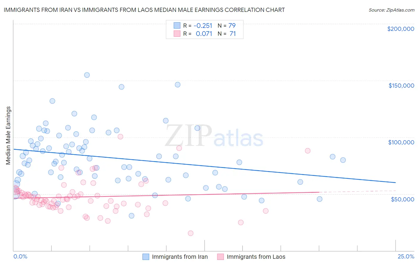 Immigrants from Iran vs Immigrants from Laos Median Male Earnings