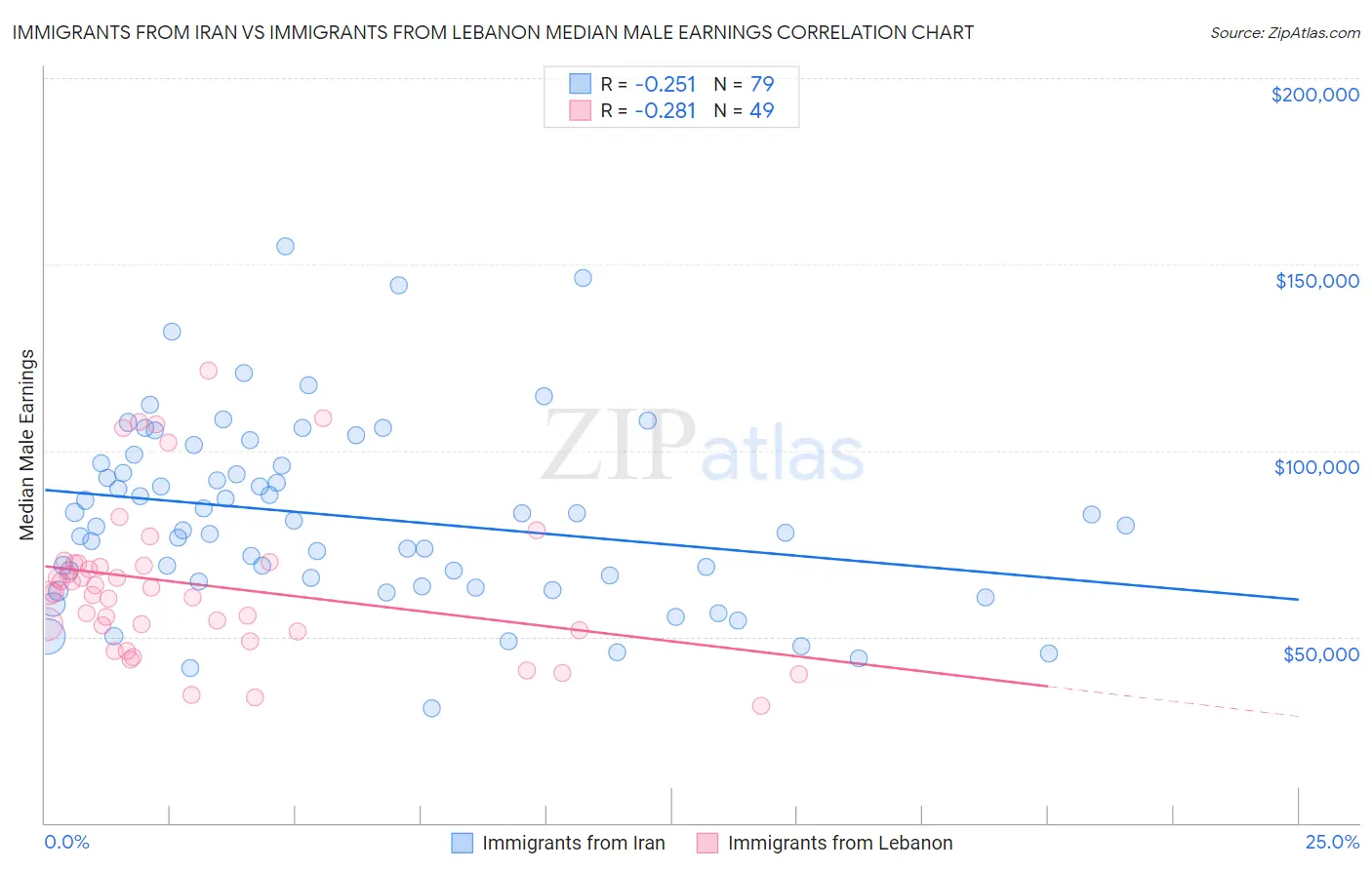 Immigrants from Iran vs Immigrants from Lebanon Median Male Earnings