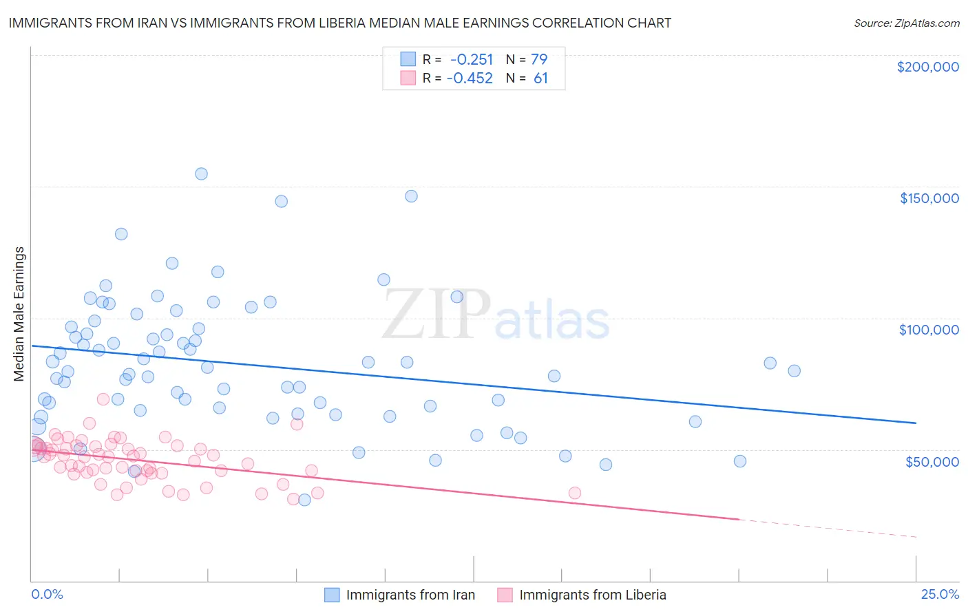 Immigrants from Iran vs Immigrants from Liberia Median Male Earnings