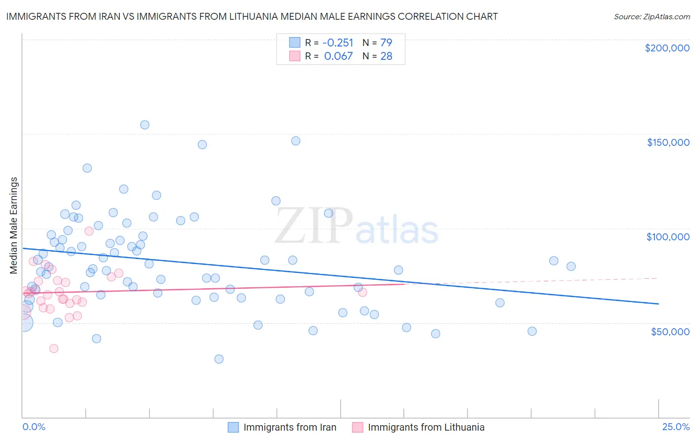 Immigrants from Iran vs Immigrants from Lithuania Median Male Earnings