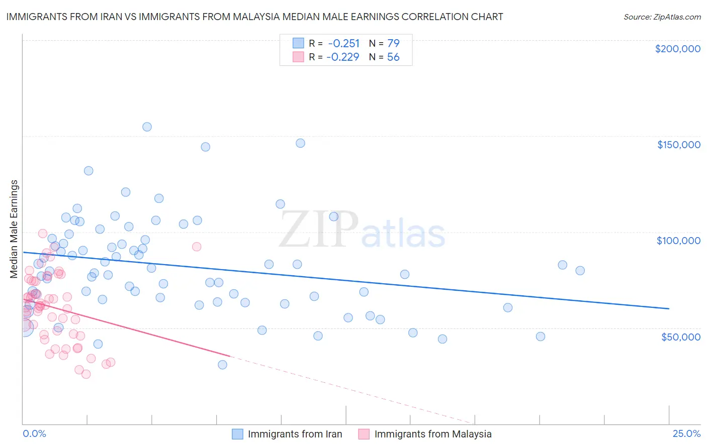 Immigrants from Iran vs Immigrants from Malaysia Median Male Earnings