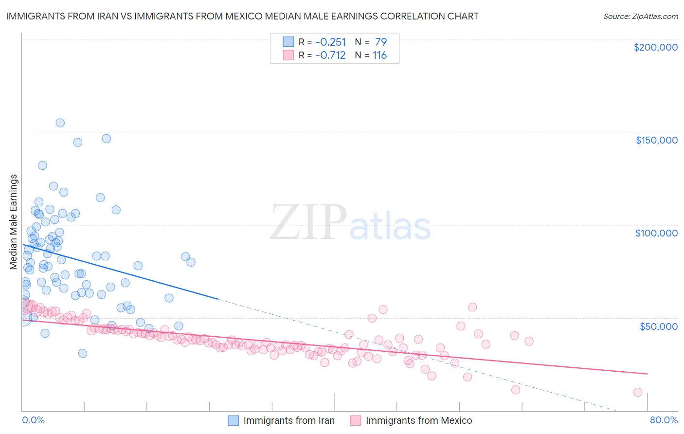 Immigrants from Iran vs Immigrants from Mexico Median Male Earnings