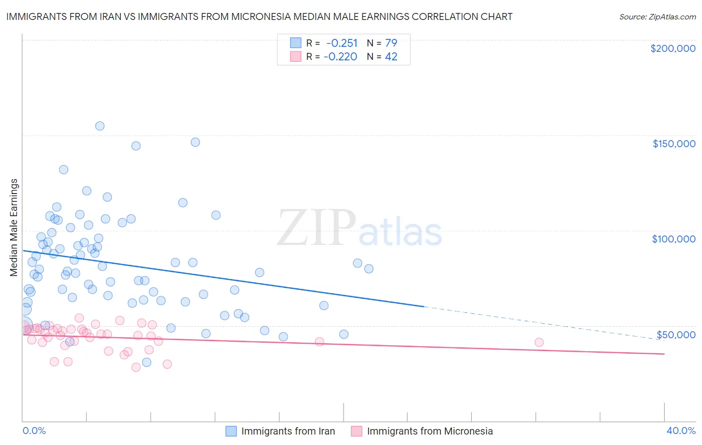 Immigrants from Iran vs Immigrants from Micronesia Median Male Earnings