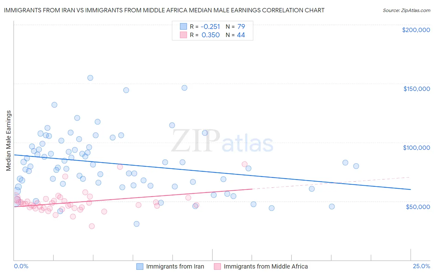Immigrants from Iran vs Immigrants from Middle Africa Median Male Earnings