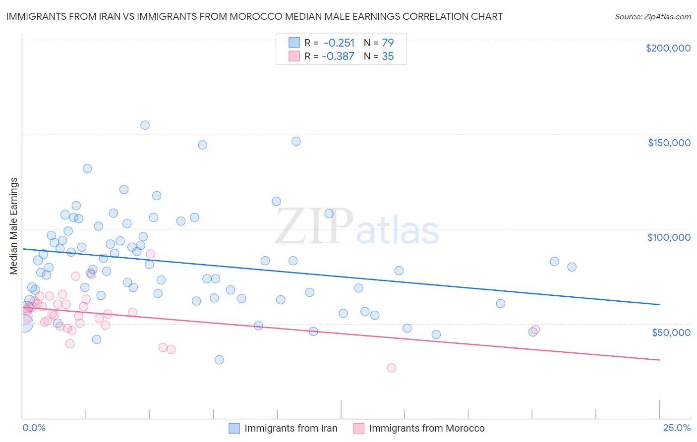 Immigrants from Iran vs Immigrants from Morocco Median Male Earnings